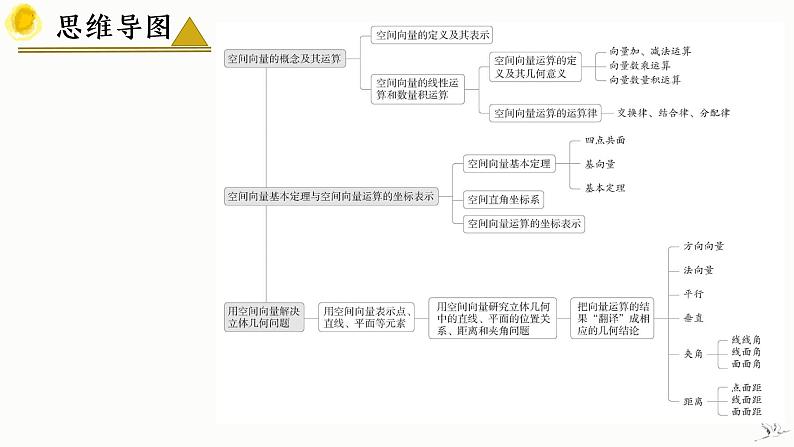 第一章 空间向量与立体几何（章末总结） 课件-高中数学人教A版（2019）选择性必修第一册第3页