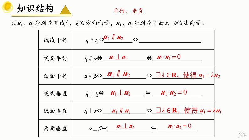 第一章 空间向量与立体几何（章末总结） 课件-高中数学人教A版（2019）选择性必修第一册第7页