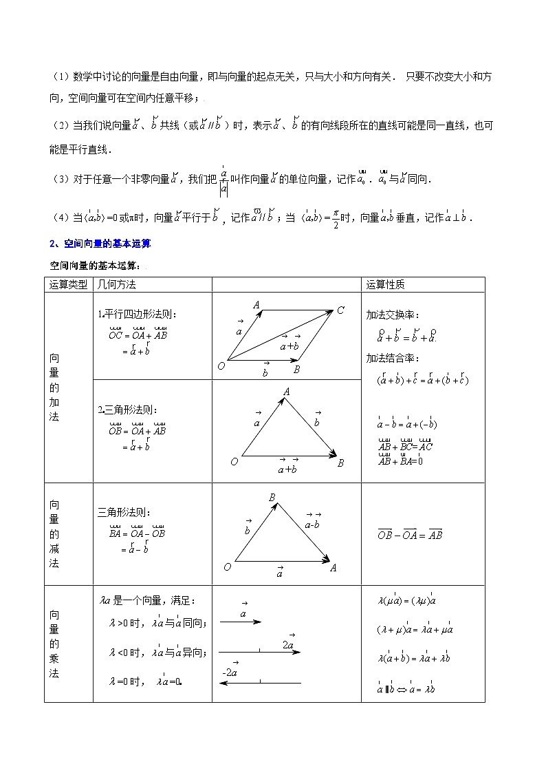 新高考数学一轮复习知识点总结与题型精练专题21 空间向量与立体几何（含解析）第2页