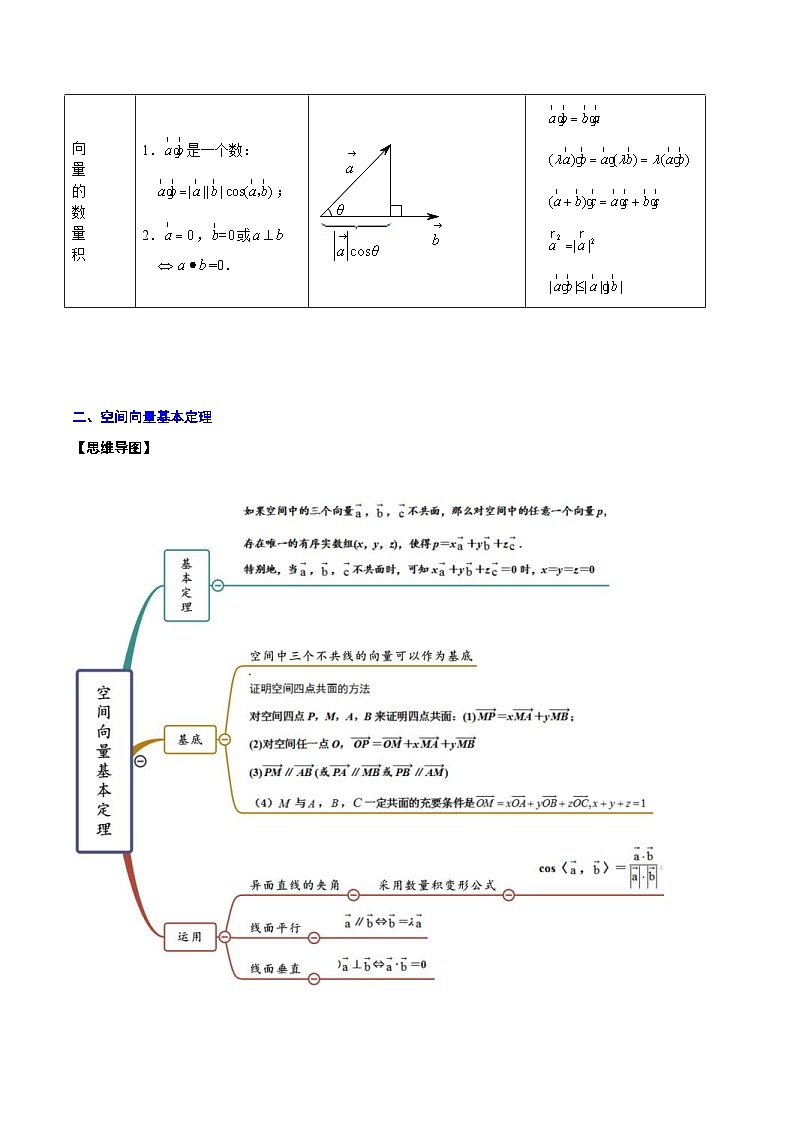 新高考数学一轮复习知识点总结与题型精练专题21 空间向量与立体几何（含解析）第3页