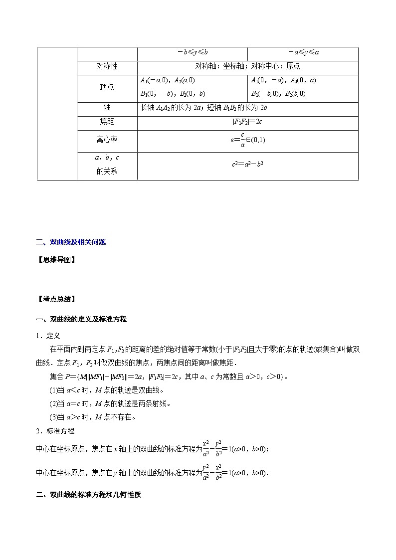 新高考数学一轮复习知识点总结与题型精练专题23 圆锥曲线（含解析）第2页