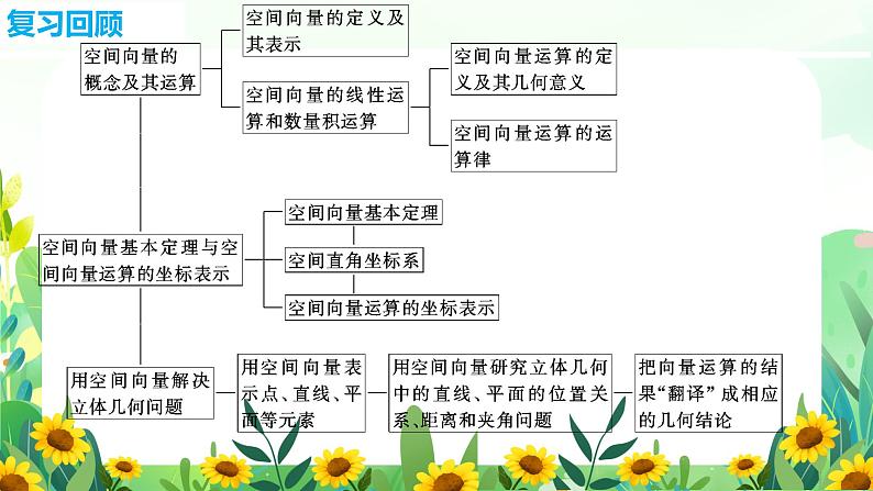 1.4空间向量的应用课件-高二上学期数学人教A版（2019）选择性必修第一册02