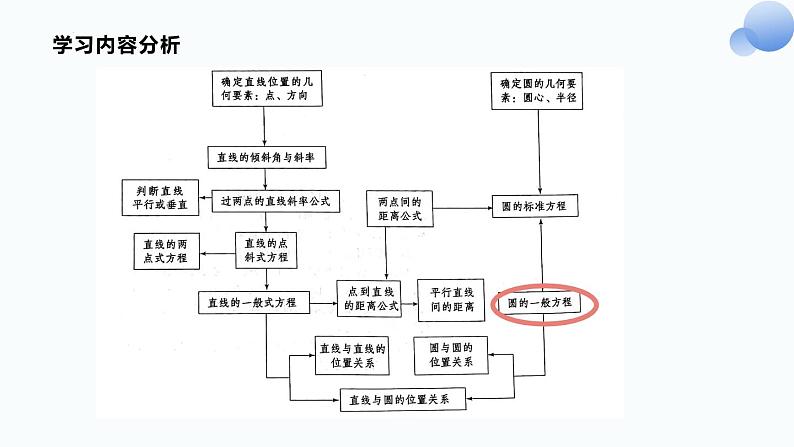2.4.2圆的一般方程说课课件-高二上学期数学人教A版（2019）选择性必修第一册第6页