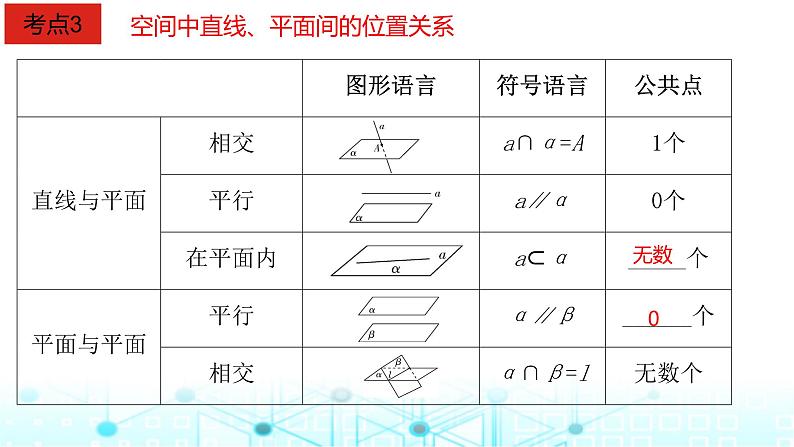 2024届人教A版高考数学一轮复习空间空间点直线平面之间的位置关系课件1第7页