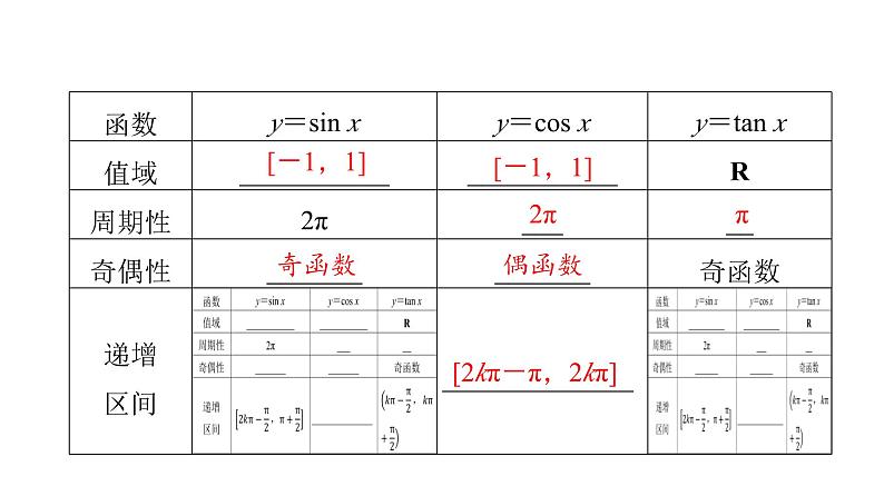 2024届人教A版高考数学一轮复习第4章三角函数第3节三角函数的图象与性质课件第6页