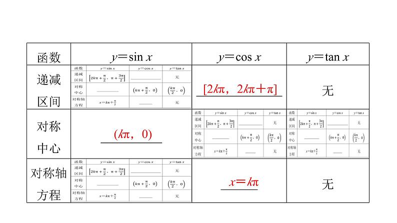 2024届人教A版高考数学一轮复习第4章三角函数第3节三角函数的图象与性质课件第7页