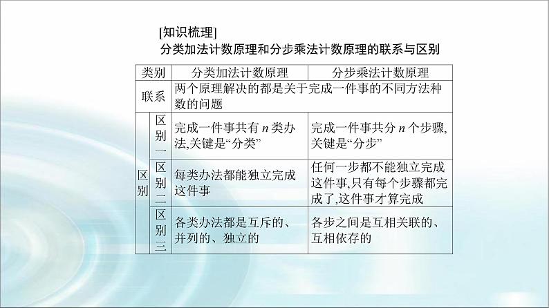 人教A版高中数学选择性必修第三册第六章6-1第二课时两个计数原理的综合应用课件05