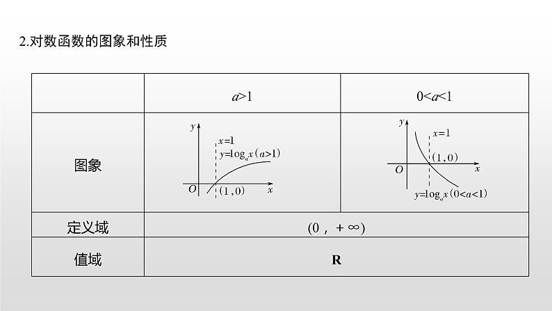 数学高中必修第一册第四章《指数函数与对数函数》章末复习课ppt课件-统编人教A版第7页