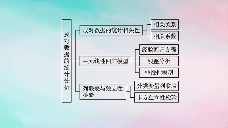 新教材2023_2024学年高中数学第8章成对数据的统计分析本章总结提升课件新人教A版选择性必修第三册第4页