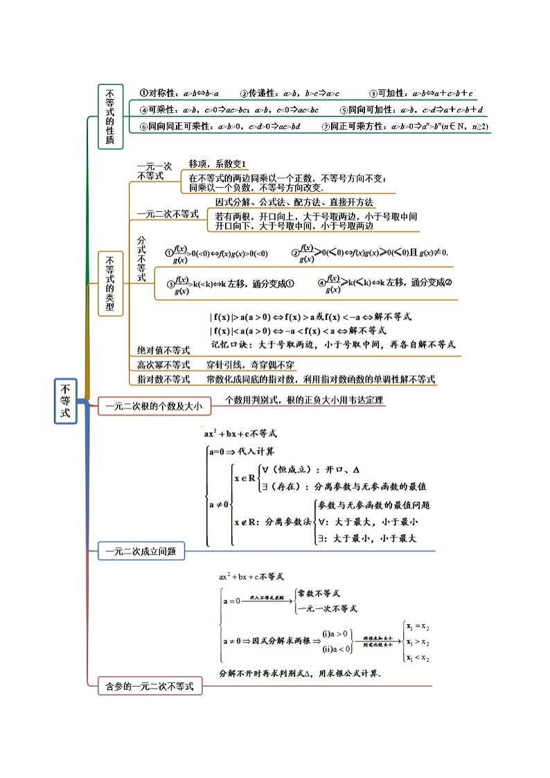 备战高考2024年数学第一轮专题复习2.1 不等式的性质及一元二次不等式（精讲）（提升版）（解析版）第2页
