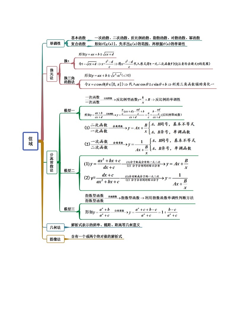备战高考2024年数学第一轮专题复习3.1 函数的三要素（精讲）（提升版）（解析版）第2页