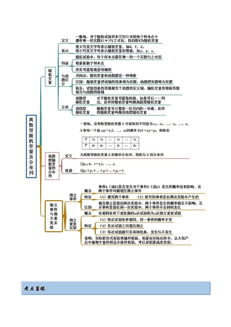 备战高考2024年数学第一轮专题复习8.3 分布列（精讲）（提升版）（原卷版）03