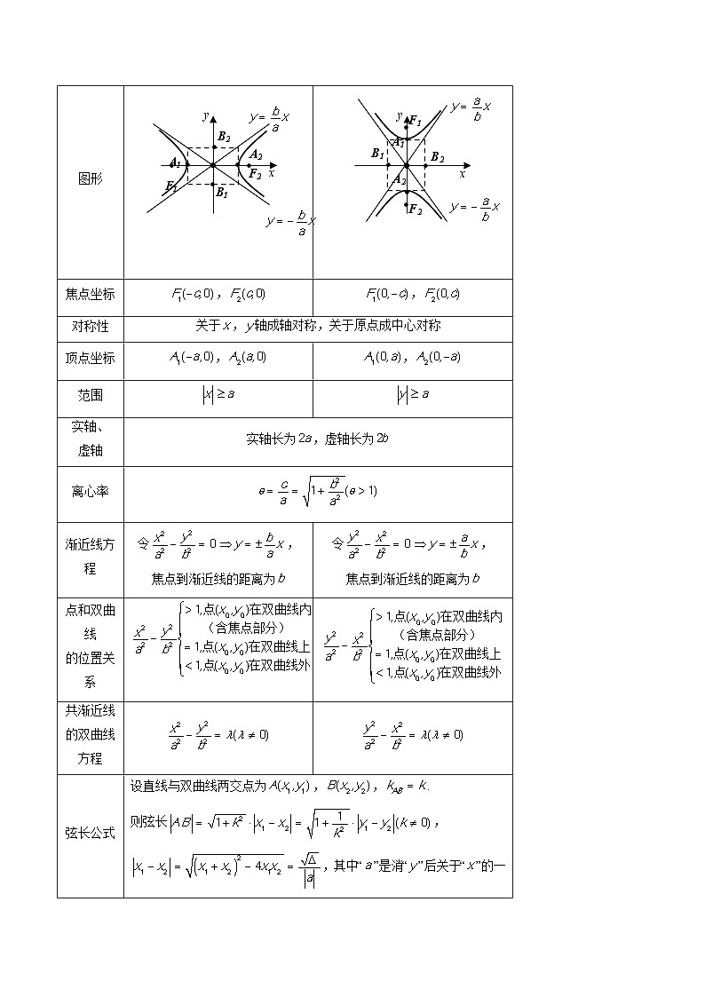 2024年高考数学第一轮复习专题36 圆锥曲线基础过关小题（原卷版）第3页