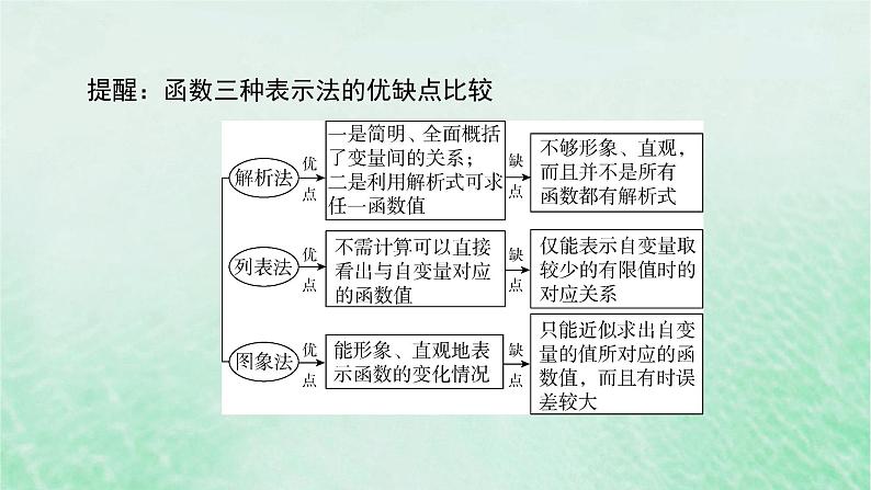 新教材适用2023_2024学年高中数学第3章函数的概念与性质3.1函数的概念及其表示3.1.2函数的表示法第1课时函数的表示法课件新人教A版必修第一册07