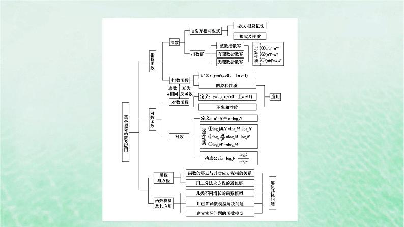 新教材适用2023_2024学年高中数学第4章指数函数与对数函数章末梳理课件新人教A版必修第一册05