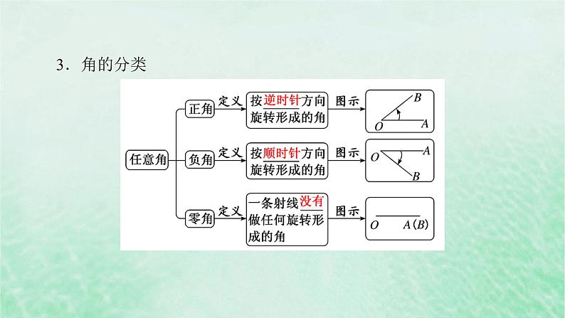 新教材适用2023_2024学年高中数学第5章三角函数5.1任意角和蝗制5.1.1任意角课件新人教A版必修第一册第7页