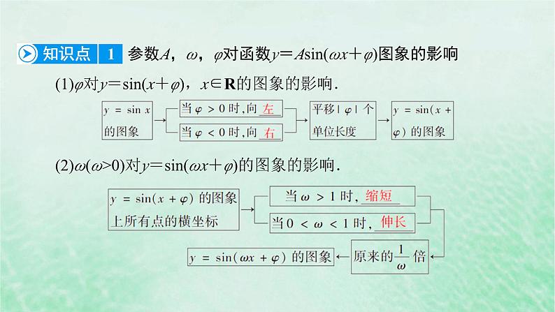 新教材适用2023_2024学年高中数学第5章三角函数5.6函数y＝Asinωx＋φ课件新人教A版必修第一册第7页