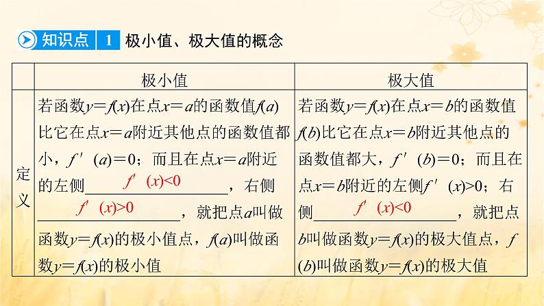 新教材适用2023_2024学年高中数学第5章一元函数的导数及其应用5.3导数在研究函数中的应用5.3.2函数的极值与最大小值第1课时函数的极值课件新人教A版选择性必修第二册第7页
