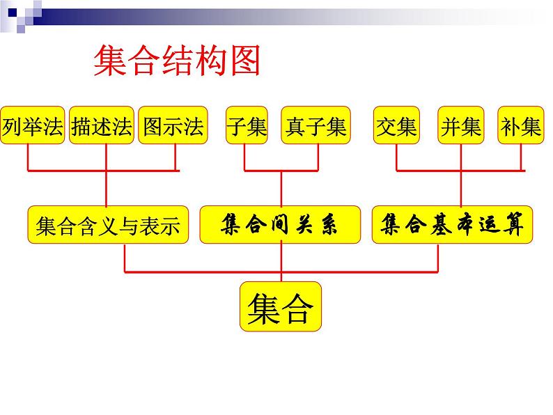 高一数学必修一知识点课件PPT第2页