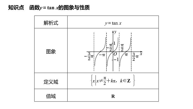 高中数学必修第一册第五章5.4.3《正切函数的性质与图象》PPT课件-2019人教A版第5页