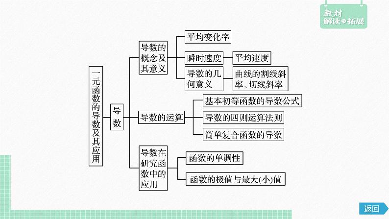 第五章 一元函数的导数及其应用章末复习课件第4页