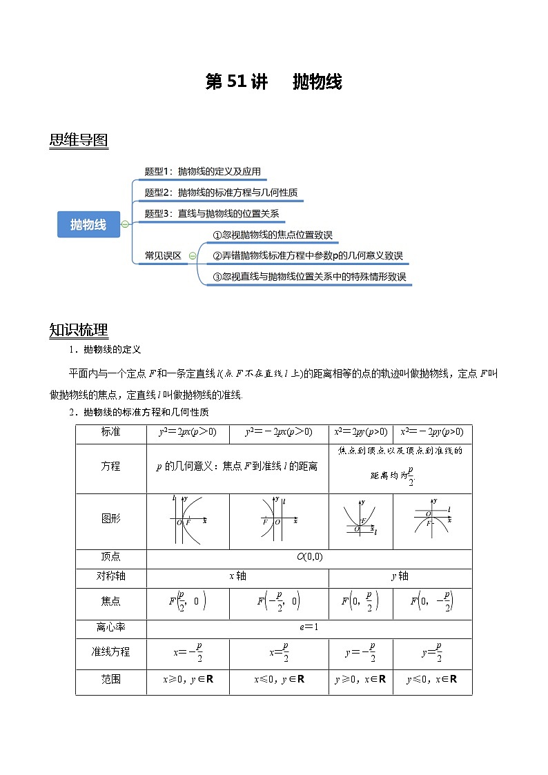 2024年新高考数学一轮复习题型归纳与达标检测第51讲抛物线（讲）（Word版附解析）第1页