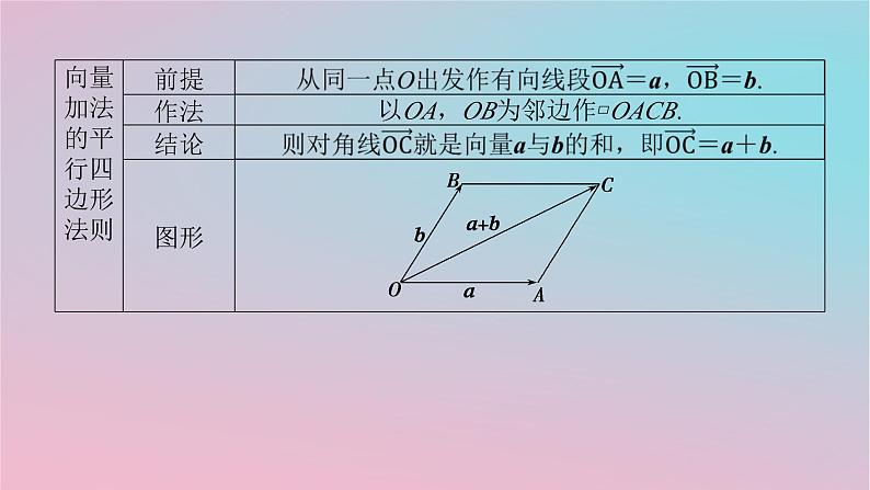 2024版新教材高中数学第一章平面向量及其应用1.2向量的加法第一课时向量的加法课件湘教版必修第二册05