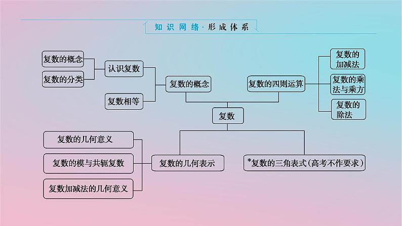 2024版新教材高中数学第三章复数专项培优3章末复习课课件湘教版必修第二册02