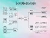 2024版新教材高中数学第一章集合与常用逻辑用语章末复习课课件新人教A版必修第一册