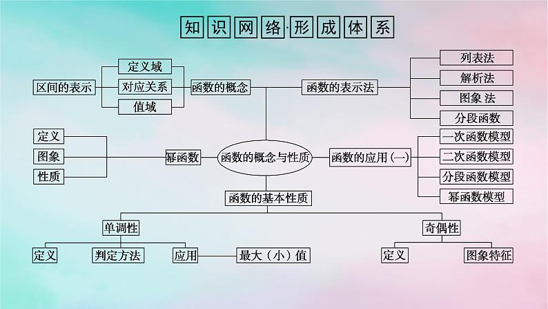 2024版新教材高中数学第三章函数的概念与性质章末复习课课件新人教A版必修第一册第2页