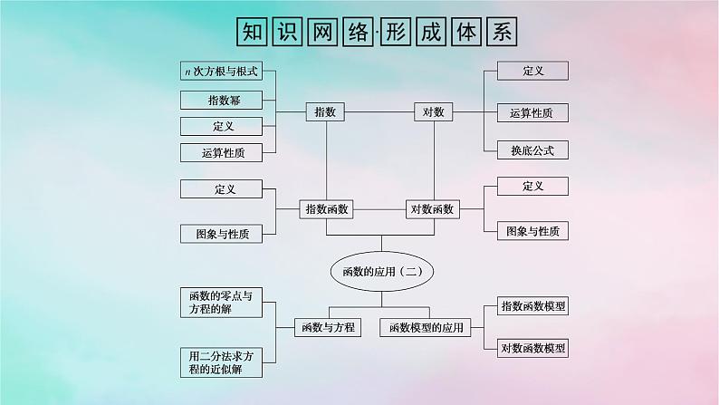 2024版新教材高中数学第四章指数函数与对数函数章末复习课课件新人教A版必修第一册第2页
