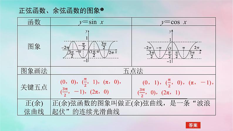 2024版新教材高中数学第五章三角函数5.4三角函数的图象与性质5.4.1正弦函数余弦函数的图象课件新人教A版必修第一册第4页