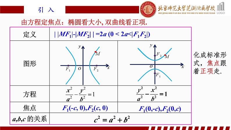3.2.2 双曲线的简单几何性质（1）人教A版（2019）选择性必修第一册第三章圆锥曲线的方程课件第2页