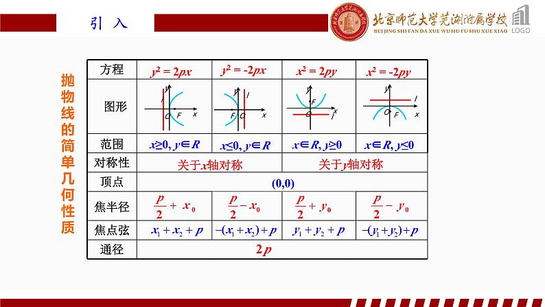 3.3.2抛物线的简单几何性质(2)人教A版（2019）选择性必修第一册第三章圆锥曲线的方程课件第2页