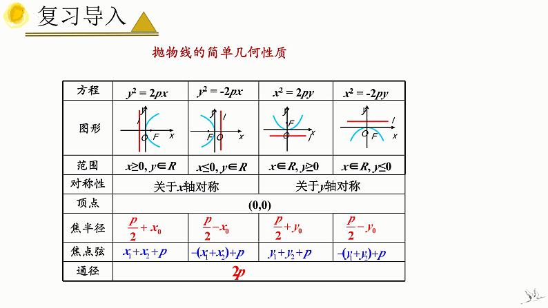 3.3.2 抛物线的简单几何性质（第3课时 直线与抛物线）-高中数学人教A版（2019）选择性必修第一册课件PPT04