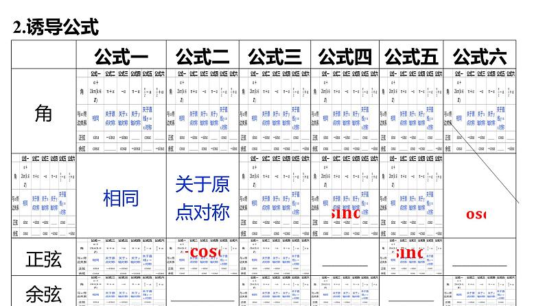 同角三角函数的基本关系及诱导公式课件-2024届高三数学一轮复习第2页