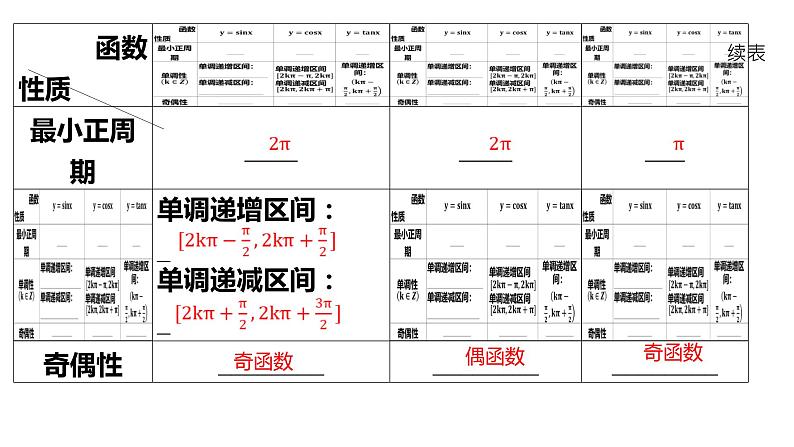 三角函数的图象与性质课件-2024届高三数学一轮复习第5页