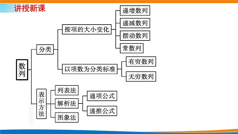 人教A版（2019）选修二 第四章数列 章末素养提升与综合 课件+章末检测（含详细解析）03