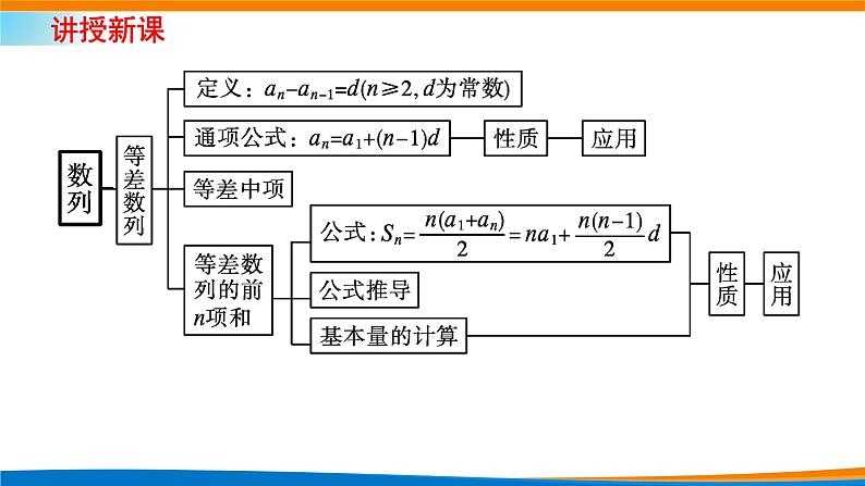 人教A版（2019）选修二 第四章数列 章末素养提升与综合 课件+章末检测（含详细解析）04