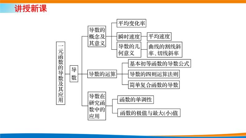 人教A版（2019）选修二 第五章一元函数的导数及其应用 章末素养提升与综合-课件+课时跟踪检测（含详细解析）03