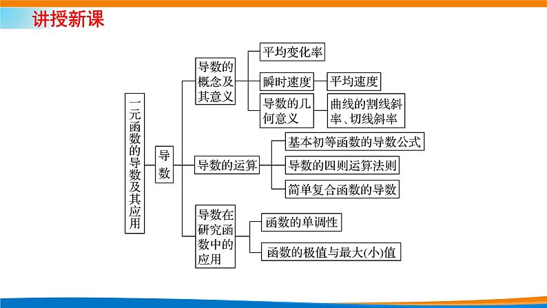 人教A版（2019）选修二 第五章一元函数的导数及其应用 章末素养提升与综合-课件+课时跟踪检测（含详细解析）03