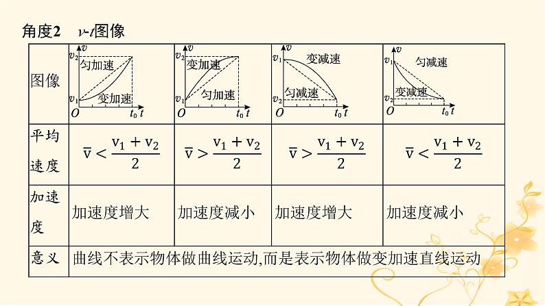 适用于新高考新教材2024版高考物理二轮复习第二编题型方法指导专题2数学方法和物理图像要点2图像在物理问题中的应用课件05
