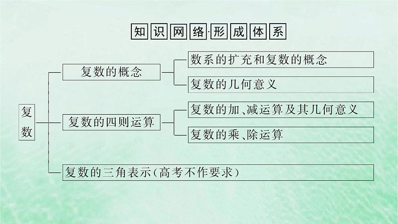 2024版新教材高中数学第七章复数章末复习课课件新人教A版必修第二册02