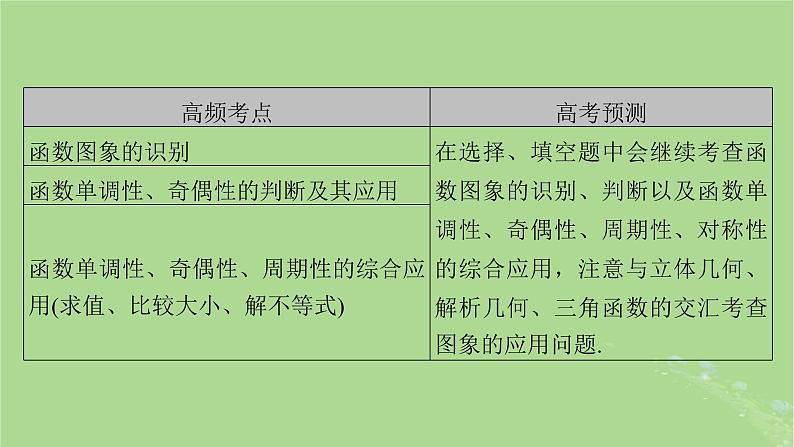 新教材适用2024版高考数学二轮总复习第1篇核心专题提升多维突破专题3函数与导数第1讲函数的图象与性质课件第8页