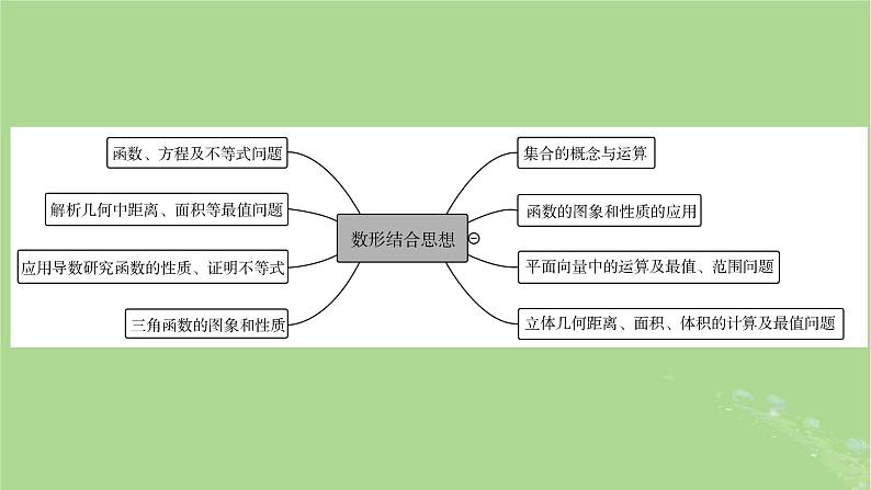 新教材适用2024版高考数学二轮总复习第2篇核心素养谋局思想方法导航第2讲数形结合思想课件第5页