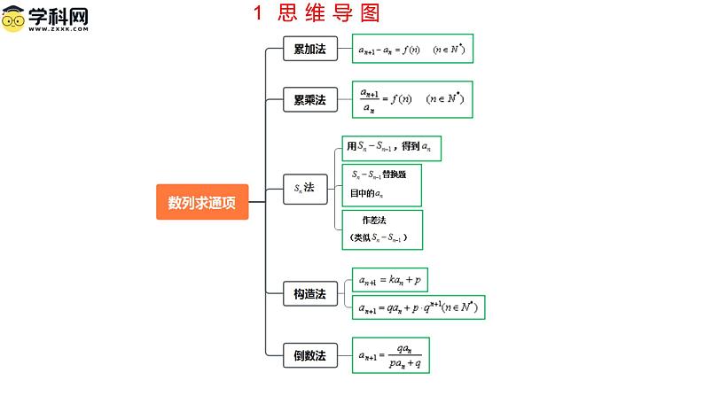 第四章数列（考点串讲课件）-高二数学上学期期末考点第5页