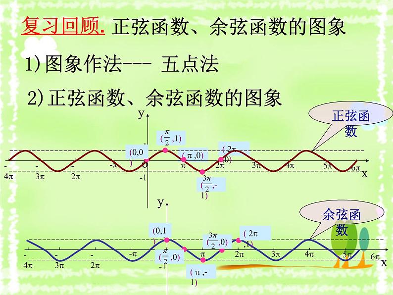 5.4.2  正弦函数 余弦函数的性质——周期性 课件第3页