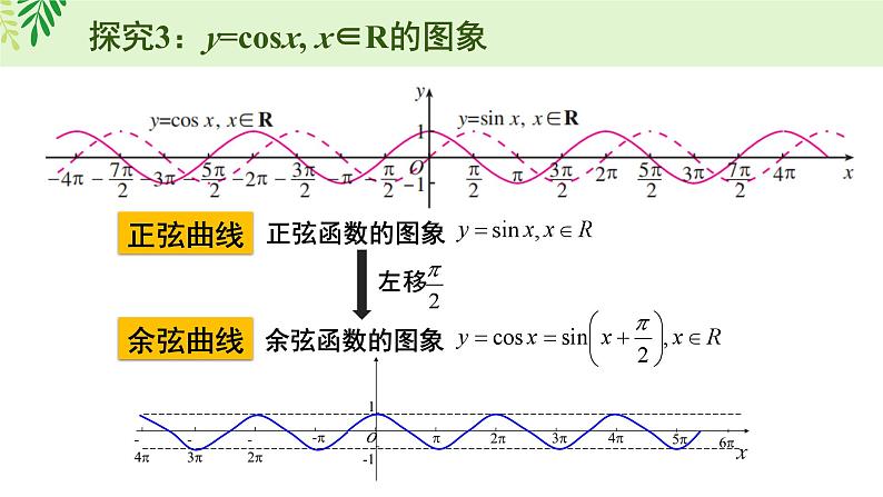 5.4 三角数的图象与性质第6页