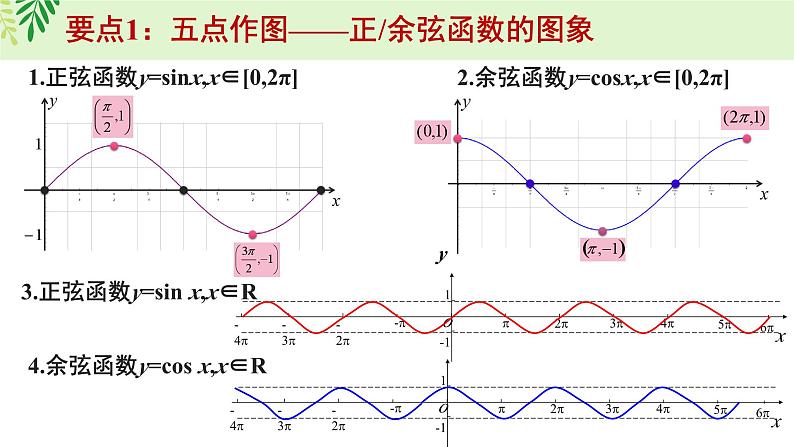 5.4 三角数的图象与性质第7页
