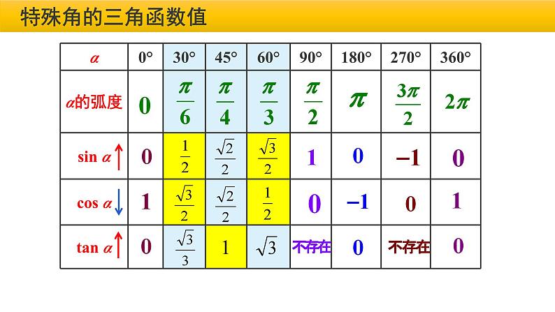 5.2 三角函数的概念第7页